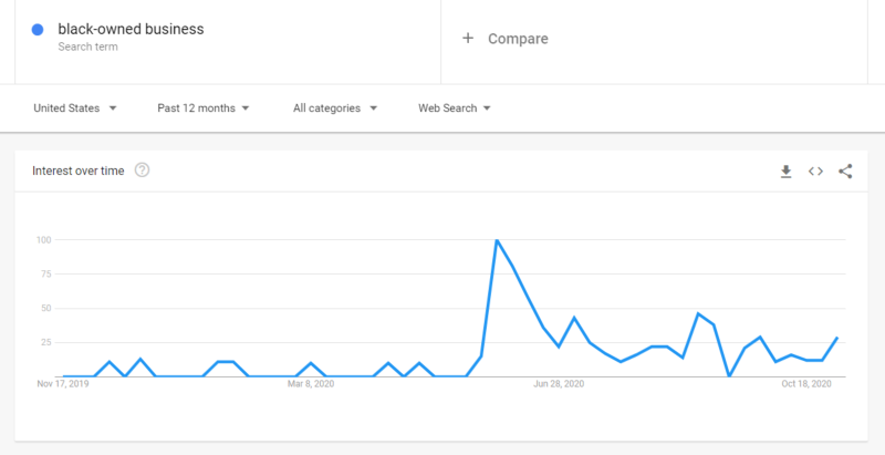 In May of 2020, there was a huge surge in search interest for Black-owned businesses, and this interest has remained elevated in the following months.