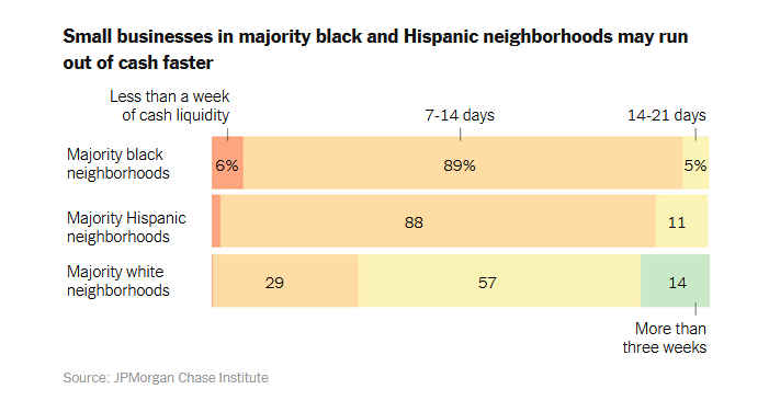 Everyone knows that Covid-19 is decimating small businesses across the country; fewer are aware that the negative impact of the pandemic has fallen disproportionately on Black businesses.