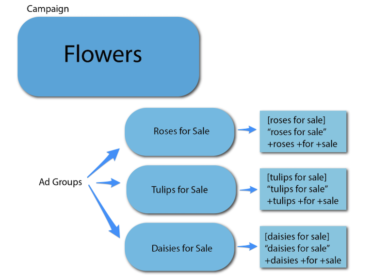 google ads for local business campaign structure