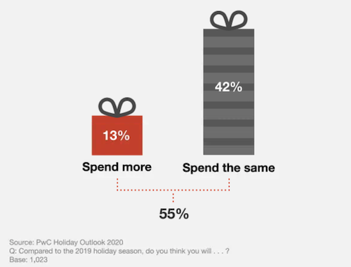 way to boost holiday sales and revenue in 2020- 2020 spend
