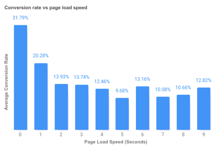 what is google AMP-SEO and content benefits-low bounce rate.png