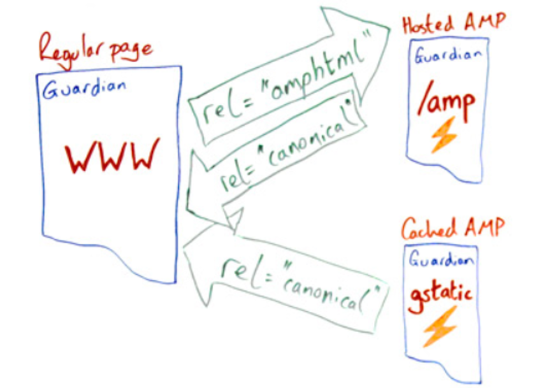 what is google AMP how it works will critchlow
