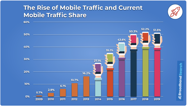 what is google AMP mobile usage