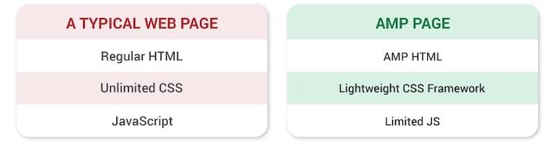 what is google amp regular pge vs amp page
