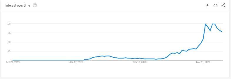 Top Digital Marketing Stories 2020 COVID-19 Search Interest