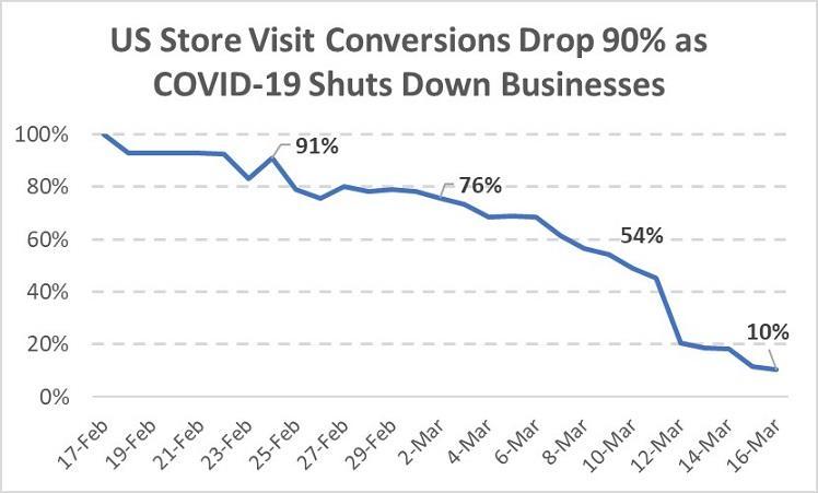 Top Digital Marketing Stories 2020 Store Visits COVID-19