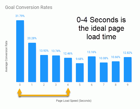Lazy Loading Conversion Rates