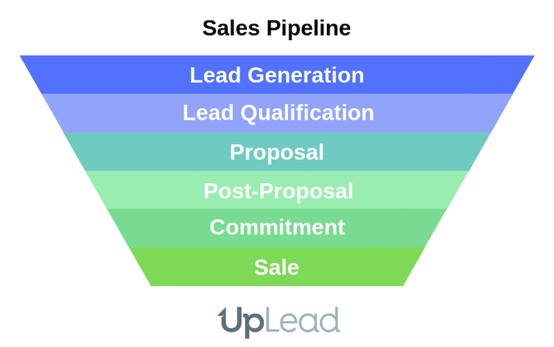 Map Your Sales Pipeline And Process