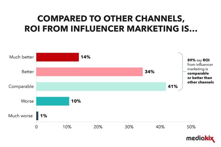 digital marketing trends 2021 influencer marketing
