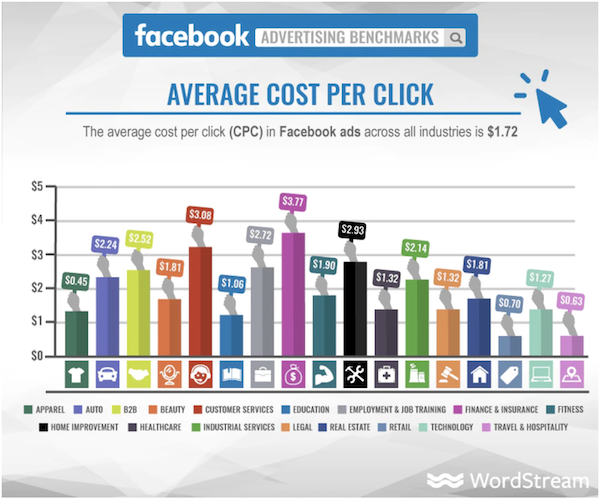 best practices for facebook traffic ads facebook ad costs