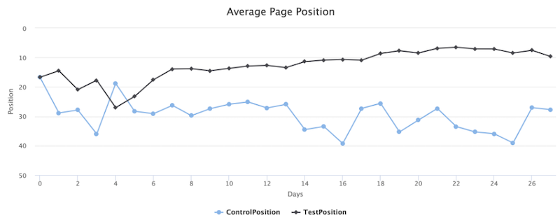 seo testing best practices and ideas average page position