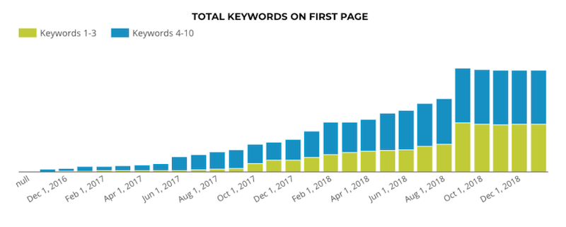 Seo testing best practices keywords on first page