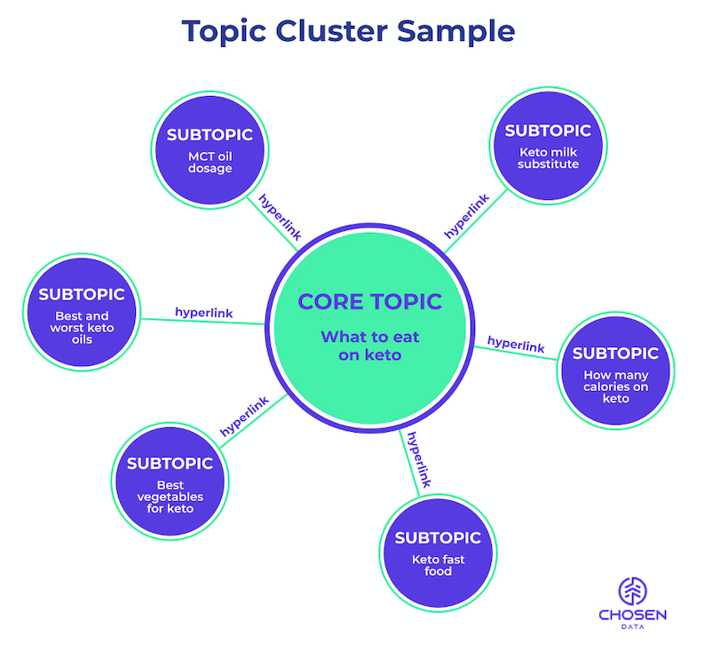 seo testing best practices topic cluster sample