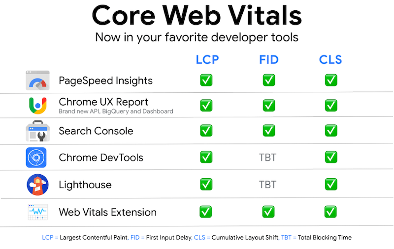 improve core web vitals chart