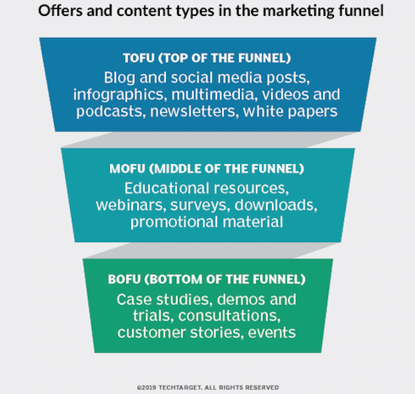 marketing-psychology-influence-decisions-funnel