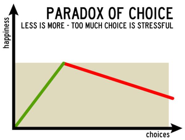 marketing-psychology-influence-decisions-paradox-of-choice-graph