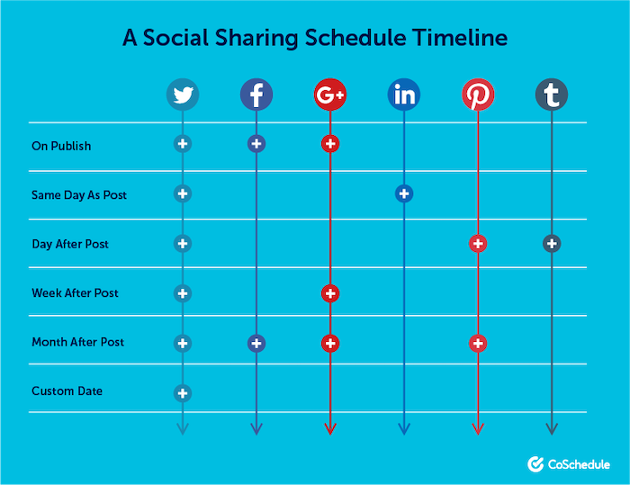 marketing-psychology-social-sharing-timelines