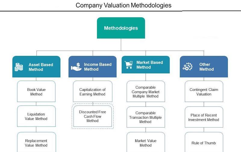 sell-or-hold-business-valuation-methods