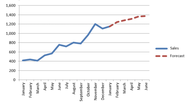 sell-or-hold-small-business-sales-forecast