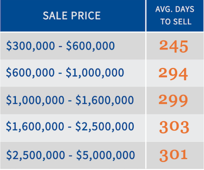 sell-or-hold-small-business-timeline