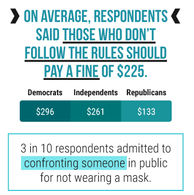 Graphic with following statistic: On average, respondents said those who don't follow the rules should pay a fine of $225.