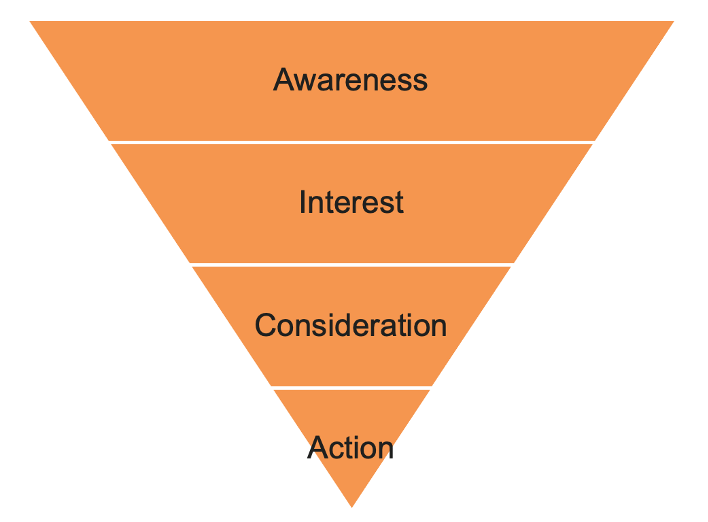 facebook-ad-mistakes-funnel