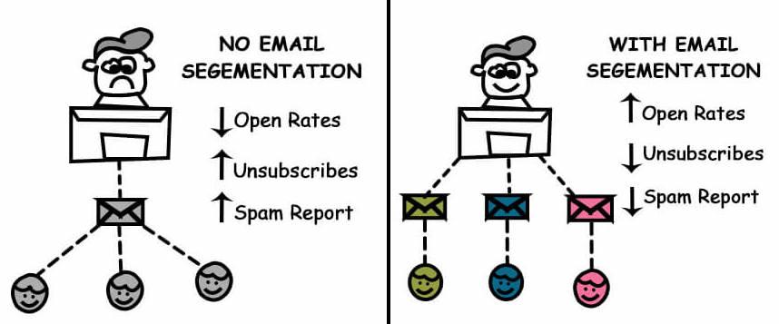 email segmentation increases online presence