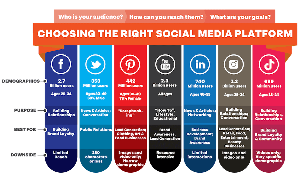social media platforms compared for online presence