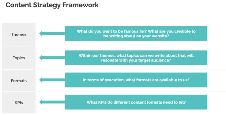 Diagram of the content strategy framework.