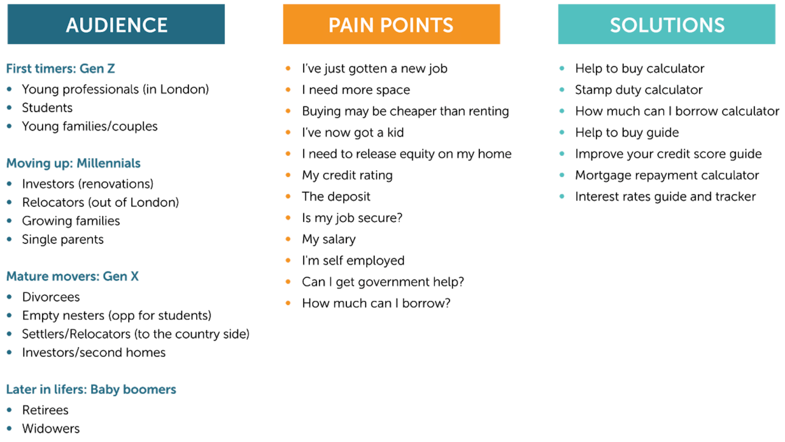 Example framework broken out into audience, pain points, and solutions.