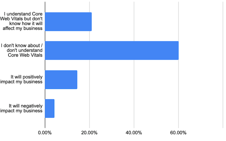 digital marketing statistics 2021-60% of marketers don't understand Core Web Vitals