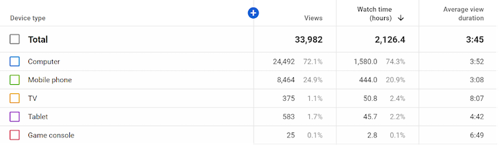 digital marketing statistics 2021-youtube studio reports