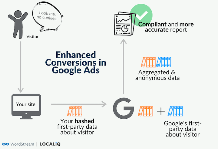 diagram of google ads enhanced conversions