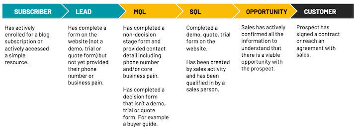 flowchart of lead generation process from lead to MQL to SQL