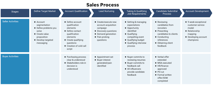 how to improve lead generation process—chart of the sales process