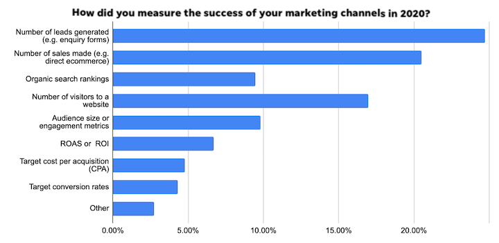 post pandemic digital marketing statistics 2021-graph showing lead gen as biggest indicator of success