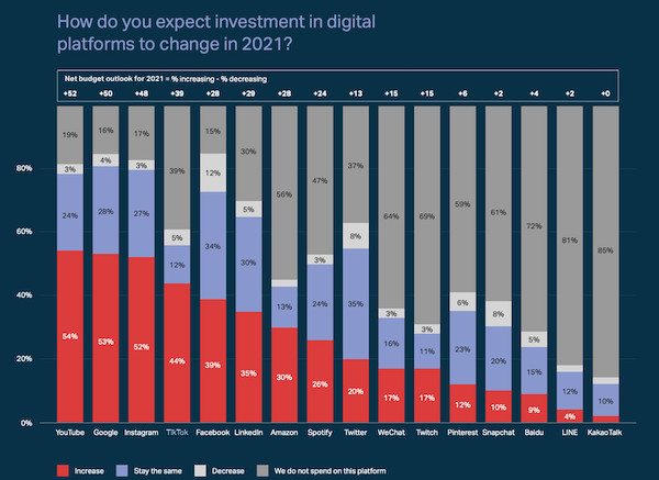 post-pandemic digital marketing statistics 2021-chart showing tiktok ad spend will rise 44%