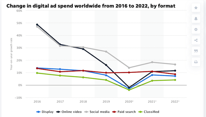 line graph showing that search and social maintained positive growth rate during 2020