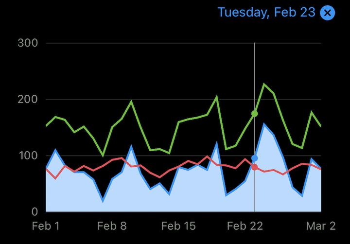 graph showing spikes in engagement when publishing instagram reels for business