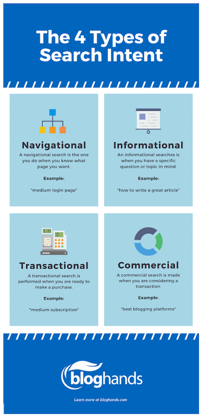 the four types of search intent to consider when creating your content marketing strategy