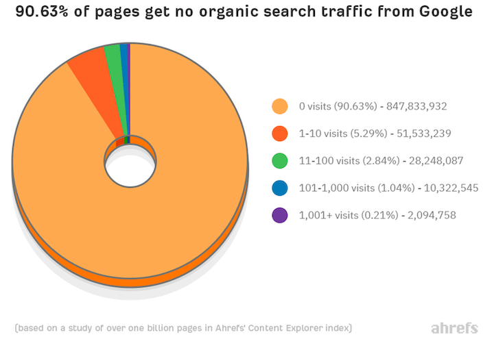 pie chart showing 91% of pages get no organic search traffic from Google