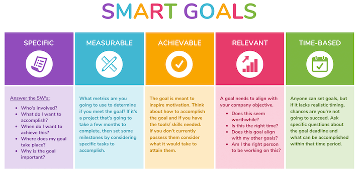 smart goal setting chart for a content marketing strategy