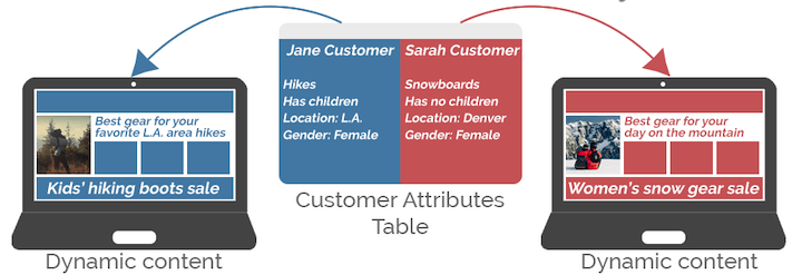 illustration showing how dynamic email content works
