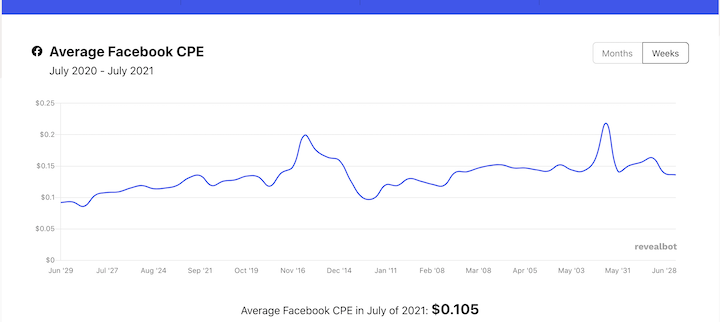 facebook ads cost per engagement 2021