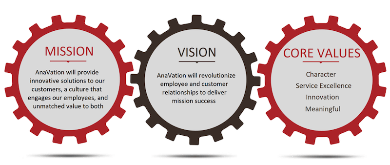 anavation's core values, vision, and mission statement