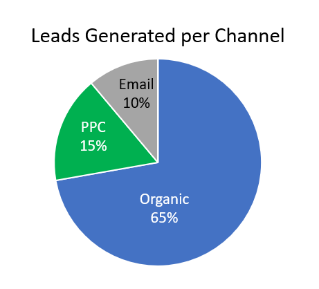Pie graph showing leads generated per channel: organic 65%, PPC 15%, email 10%.
