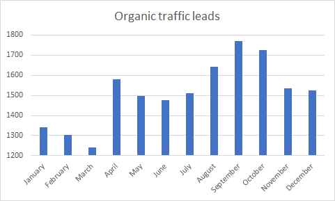 Bar graph showing organic traffic leads by month.
