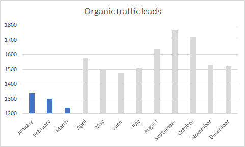 Bar graph showing organic traffic leads by month with January, February, and March's bars highlighted blue and the rest gray.