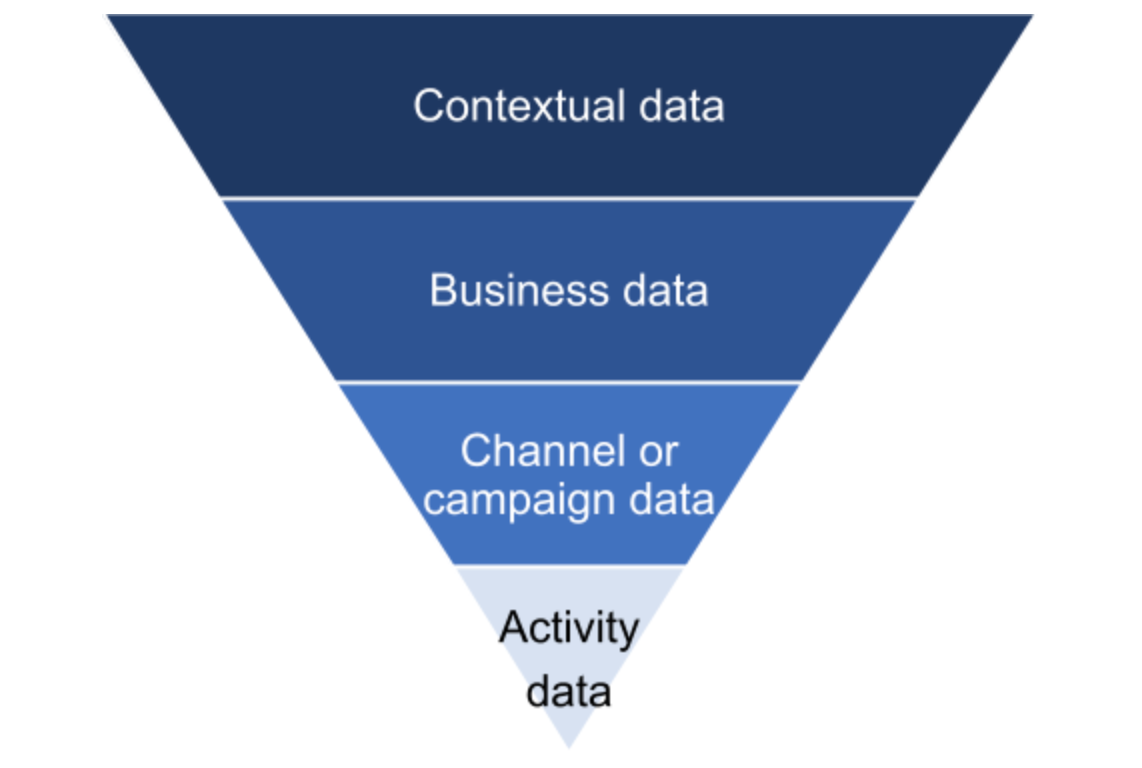 Picture your report as a funnel starting off with broad context data and ending with specific marketing activity related data.