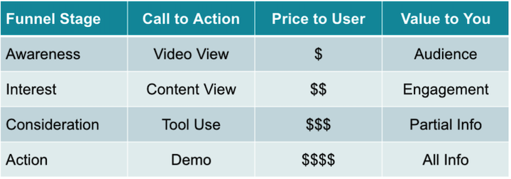 cross-channel marketing goals chart